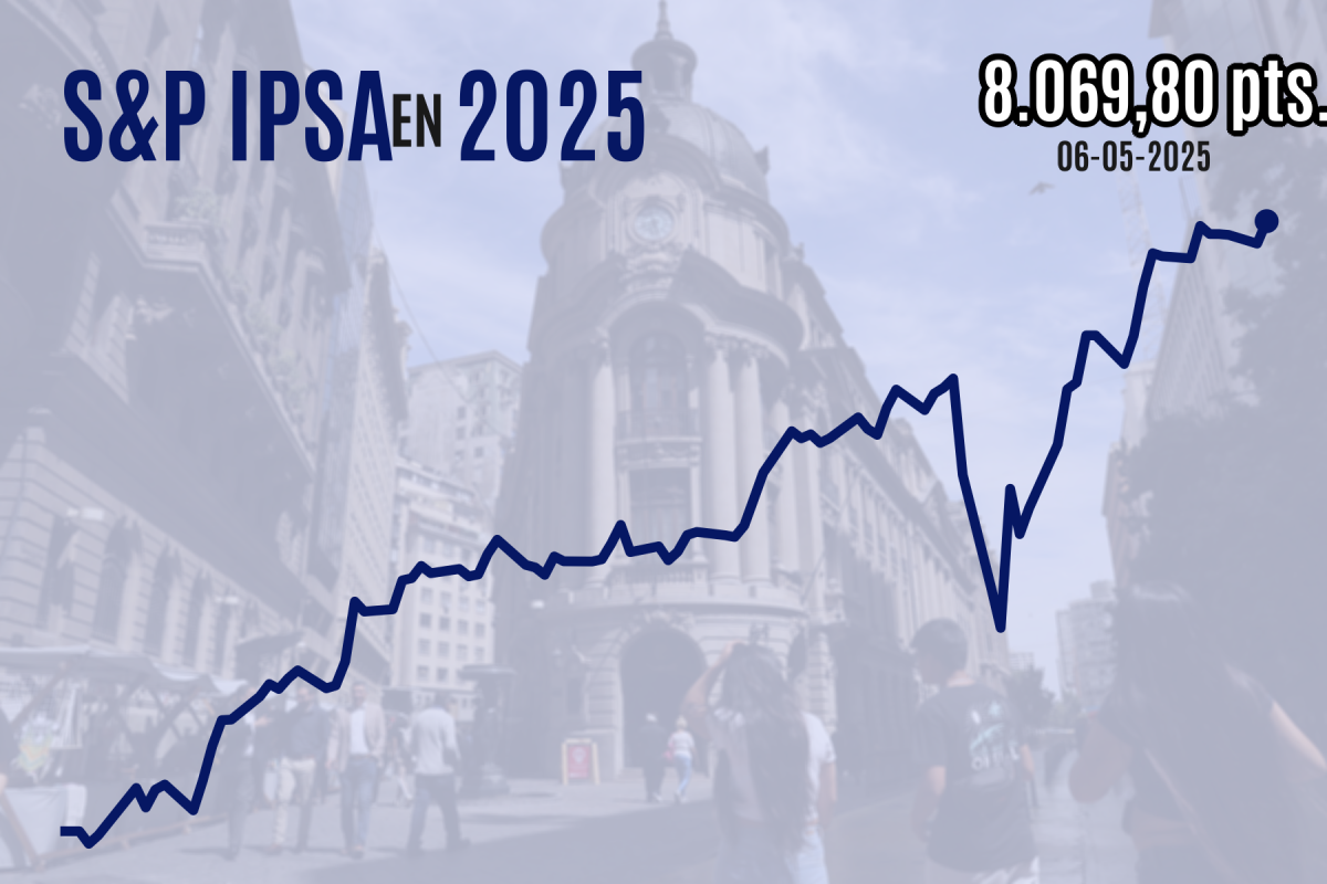 <p>IPSA se reafirma al alza sobre los 8.000 puntos y cierra en su trigésimo máximo histórico de 2025</p>
