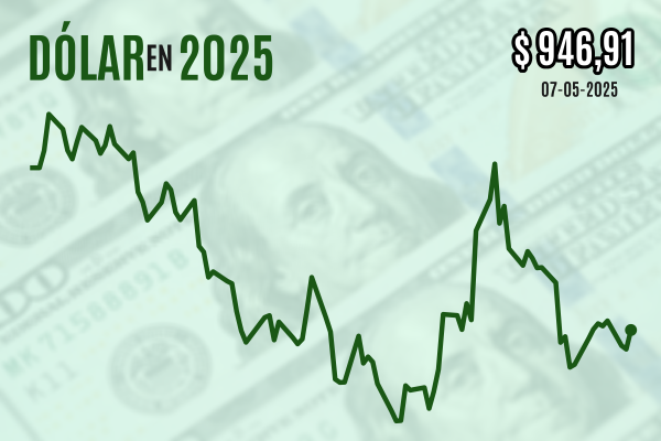 <p>Dólar cierra al alza sobre $ 945 después de que la Fed insistiera en la cautela antes de mover las tasas</p>