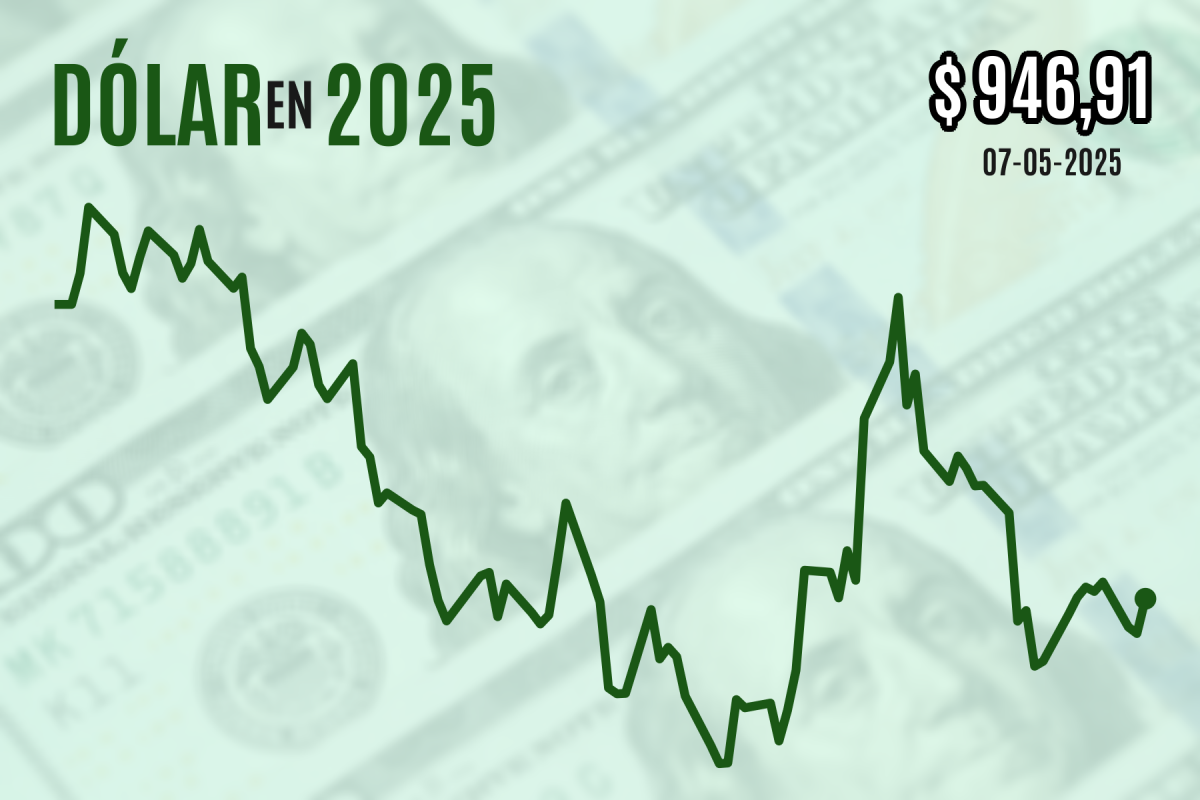 <p>Dólar cierra al alza sobre $ 945 después de que la Fed insistiera en la cautela antes de mover las tasas</p>
