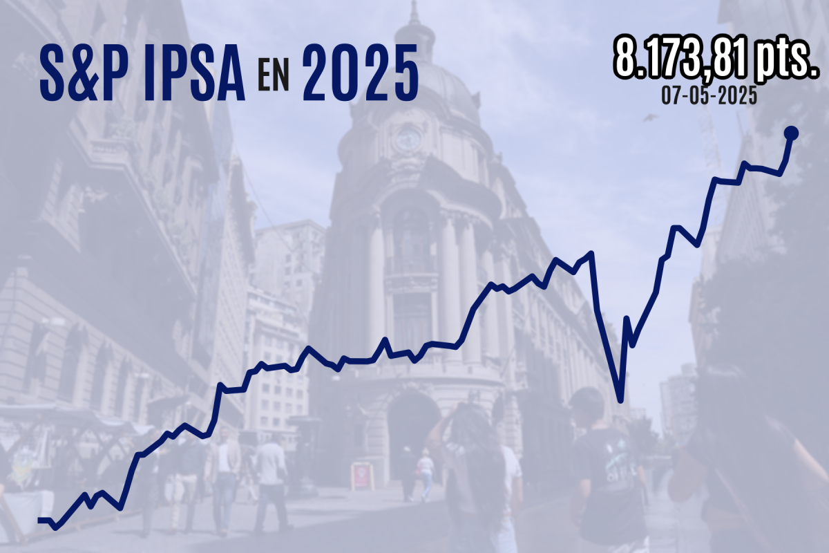 <p>IPSA sube con fuerza, cierra próximo a 8.200 puntos y acumula más de 30 máximos históricos durante el año</p>