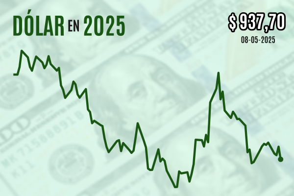 <p>Dólar cierra con fuerte caída bajo $ 940 en repunte regional de divisas tras acuerdo de EEUU con Reino Unido previo a reunión con China</p>