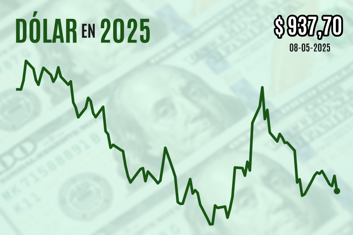 <p>Dólar cierra con fuerte caída bajo $ 940 en repunte regional de divisas tras acuerdo de EEUU con Reino Unido previo a reunión con China</p>