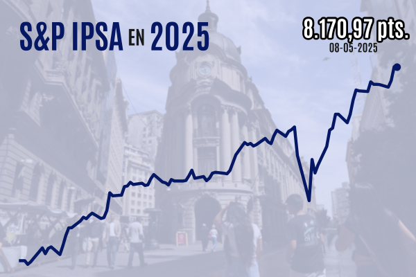 <p>Wall Street cierra con fuerte alza y el IPSA retiene sus niveles récord en sesión marcada por el optimismo comercial</p>