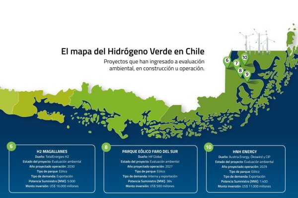 <p>La encrucijada de los proyectos de hidrógeno verde</p>