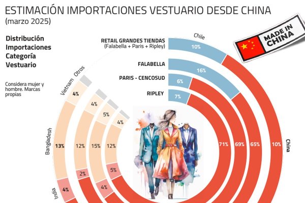 <p>El poder de China en el retail chileno</p>