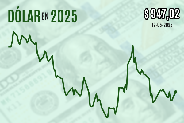 <p>Dólar se dispara $ 10 y cierra próximo a $ 950 tras acuerdo EEUU-China que revitaliza la demanda por el billete verde</p>