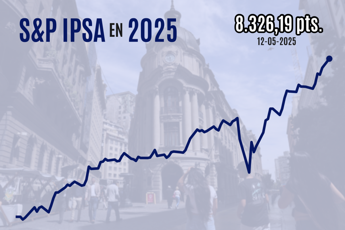 <p>IPSA cierra con fuerte alza sobre históricos 8.300 puntos tras la desescalada de la guerra comercial entre EEUU y China</p>