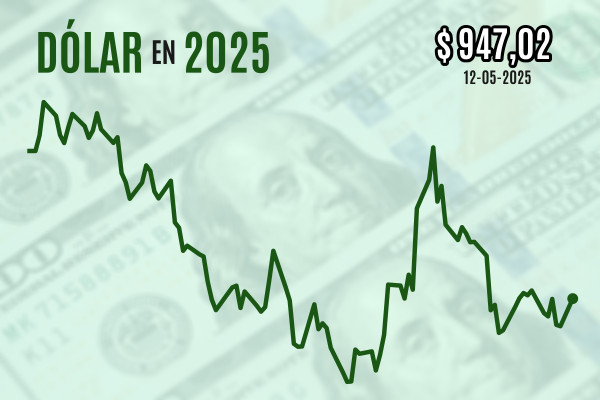 <p>Dólar se dispara $ 10 y cierra próximo a $ 950 tras acuerdo EEUU-China que revitaliza la demanda por el billete verde</p>