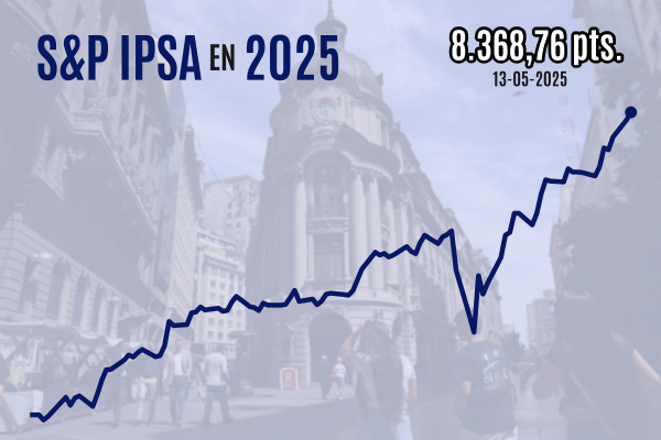 <p>IPSA cierra en nuevo récord y mira hacia los 8.400 puntos mientras Wall Street recupera todo lo perdido en el curso del año</p>
