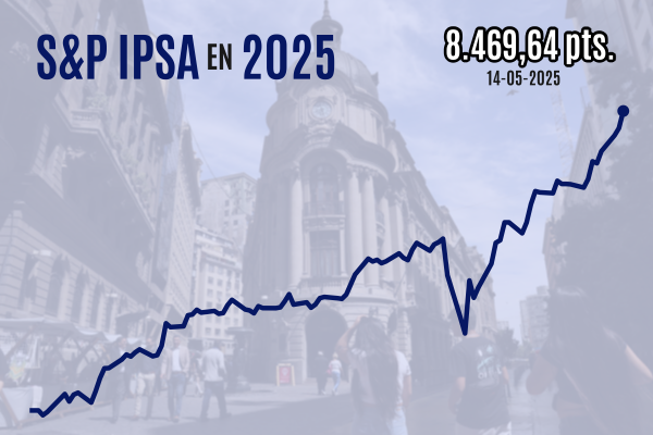 <p>IPSA sube con fuerza, cierra próximo a 8.500 puntos y logra su máximo histórico número 35 de este año</p>