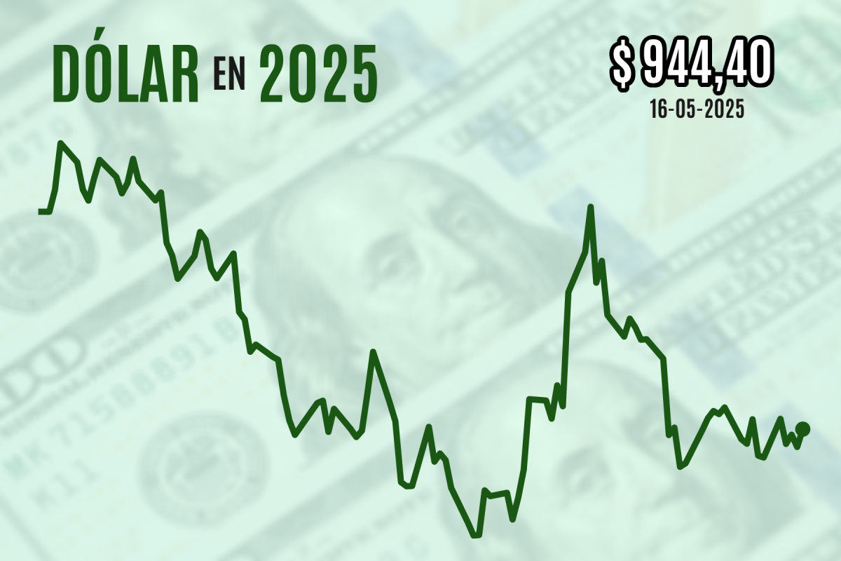 <p>Dólar cierra al alza después de cifras de confianza del consumidor de EEUU que afectaron al mundo emergente</p>