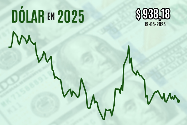 <p>Dólar pierde la marca de $ 940 al cierre tras rebaja crediticia de EEUU y positivas cifras de crecimiento en Chile</p>