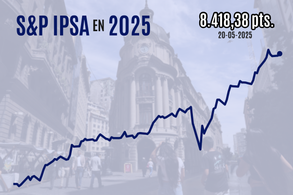 <p>Wall Street pone término a su racha alcista, pero el IPSA recupera los 8.400 puntos con impulso de Latam</p>