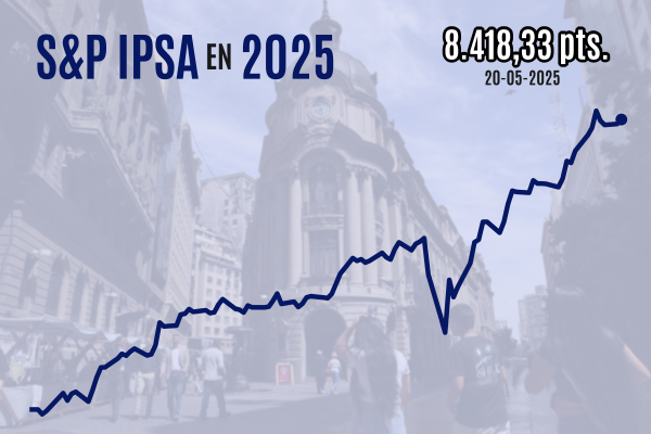 <p>Wall Street pone término a su racha alcista, pero el IPSA recupera los 8.400 puntos con impulso de Latam</p>