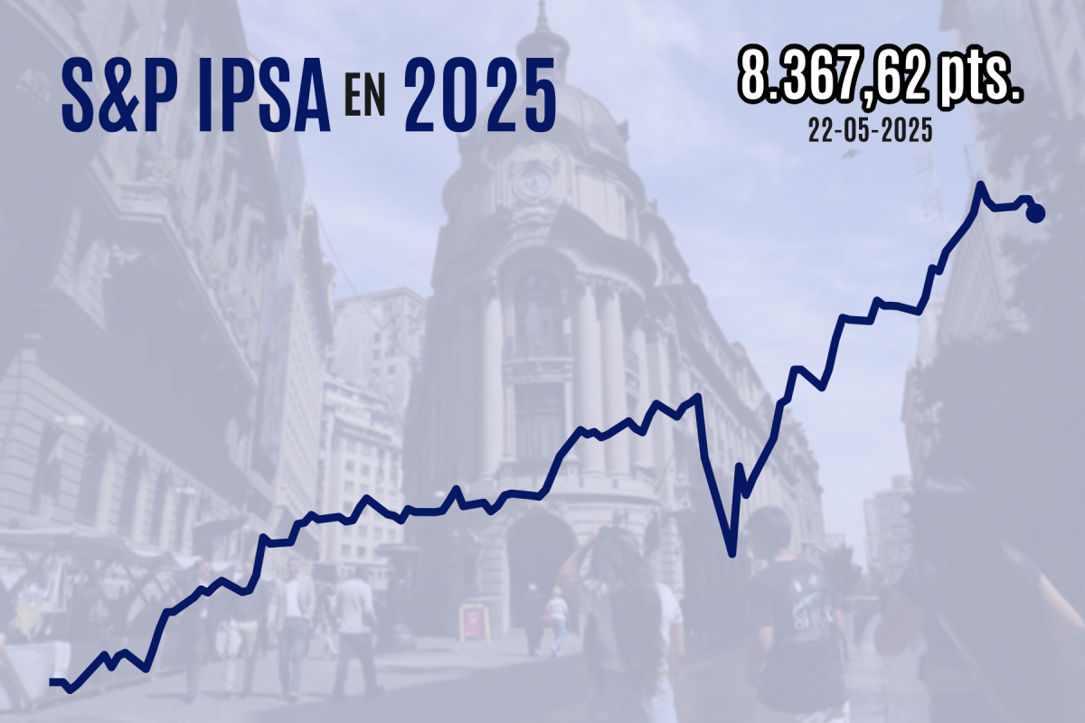 <p>IPSA cierra a la baja y pierde los 8.400 puntos de regreso del feriado en medio de tensión por el déficit fiscal de EEUU</p>