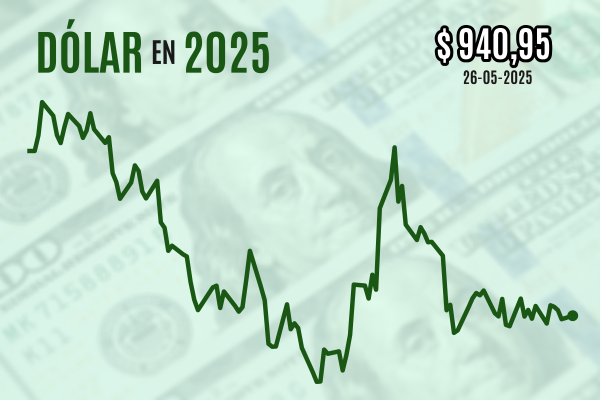 <p>Dólar cierra con leve alza tras vaivén arancelario de Trump y con mercados de EEUU cerrados por feriado</p>