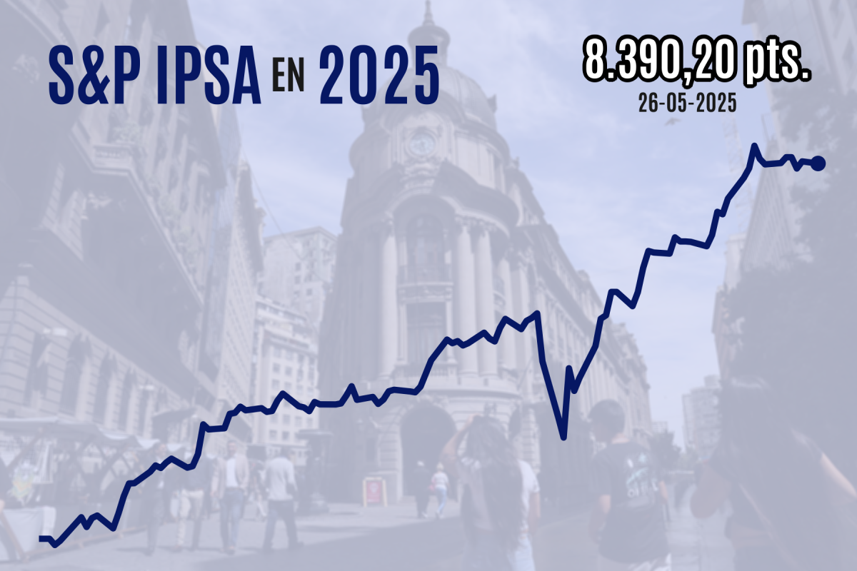 <p>IPSA cierra con leve caída una jornada de feriado en EEUU y bolsas europeas avanzan tras prórroga a aranceles de Trump</p>