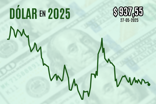 <p>Dólar cae y cierra bajo $ 940 con los agentes apostando por divisas de Latinoamérica, atentos a la guerra comercial</p>