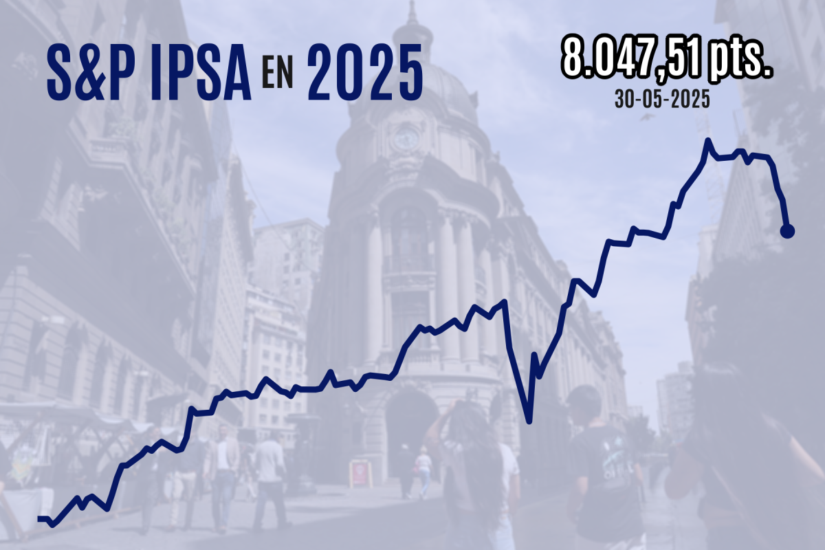 <p>IPSA cierra en rojo por quinta sesión en su peor semana desde 2023 ante el deterioro de las relaciones entre EEUU y China</p>