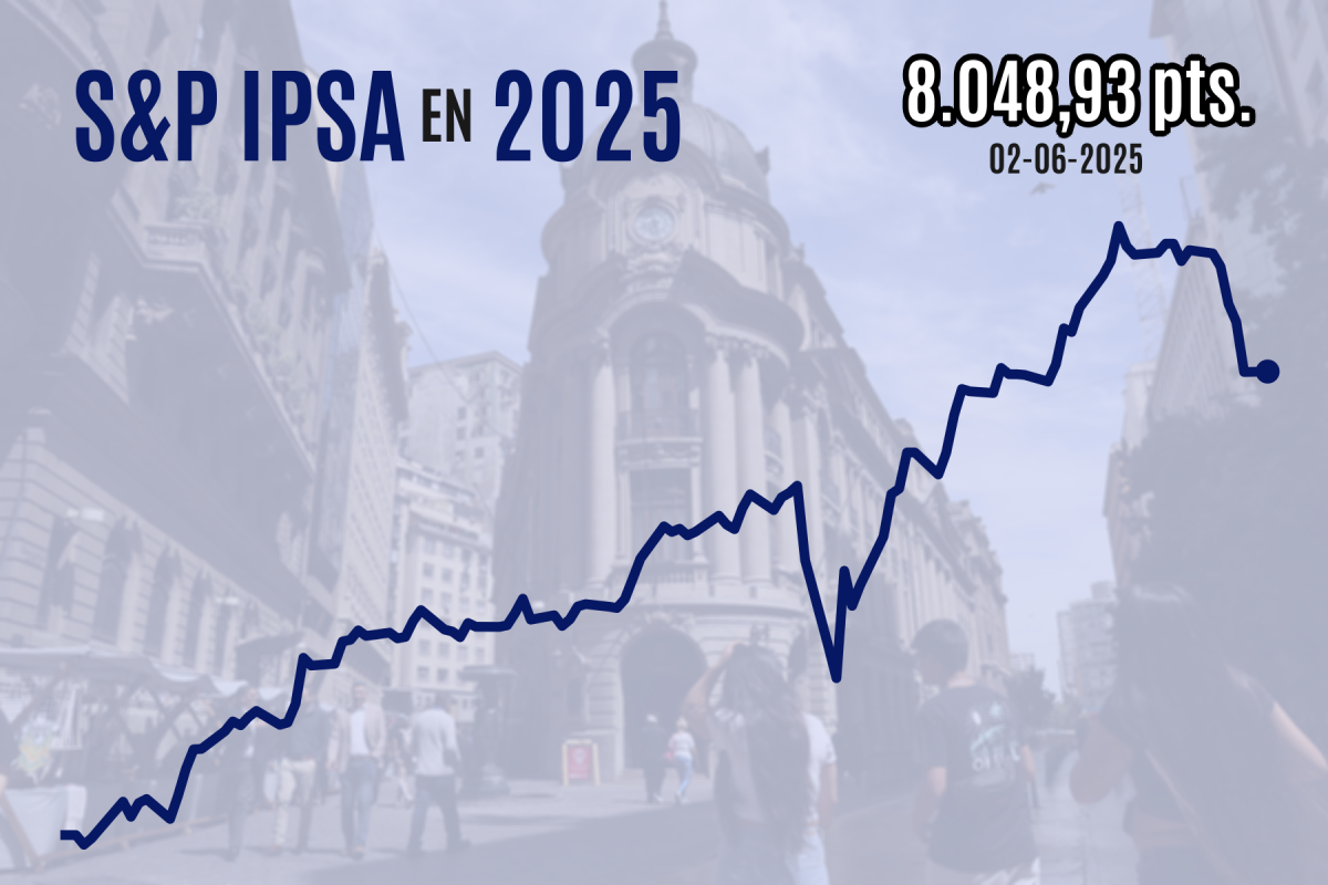<p>Bancos rescatan a la bolsa chilena: IPSA cierra plano en negativa jornada para las plazas de la región</p>