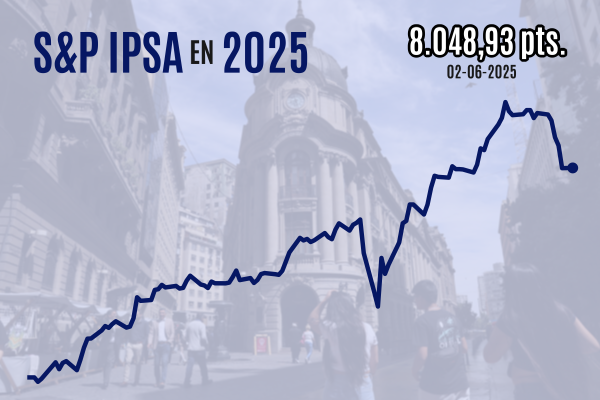 <p>Bancos rescatan a la bolsa chilena: IPSA cierra plano en negativa jornada para las plazas de la región</p>