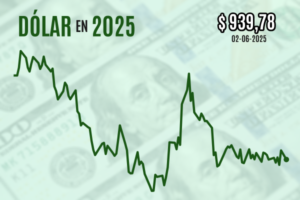 <p>Dólar cierra a la baja su primera sesión de junio luego que el cobre se disparó por nuevos aranceles de Trump</p>