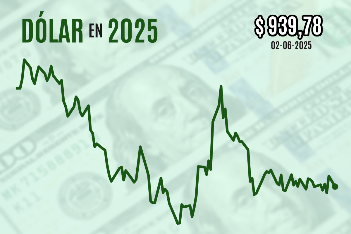 <p>Dólar cierra a la baja su primera sesión de junio luego que el cobre se disparó por nuevos aranceles de Trump</p>