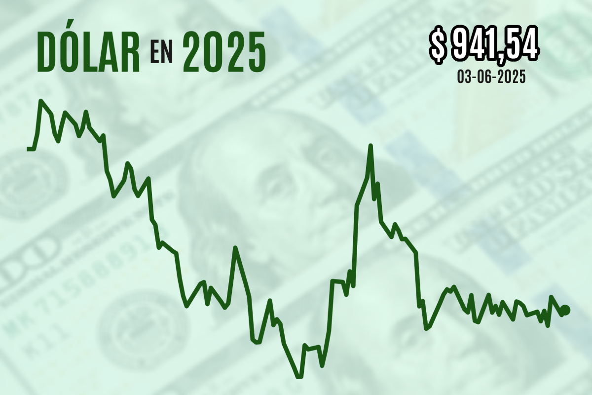 <p>Dólar cierra con leve alza entre débiles perspectivas de fábricas en China y mejores cifras de empleo en EEUU</p>
