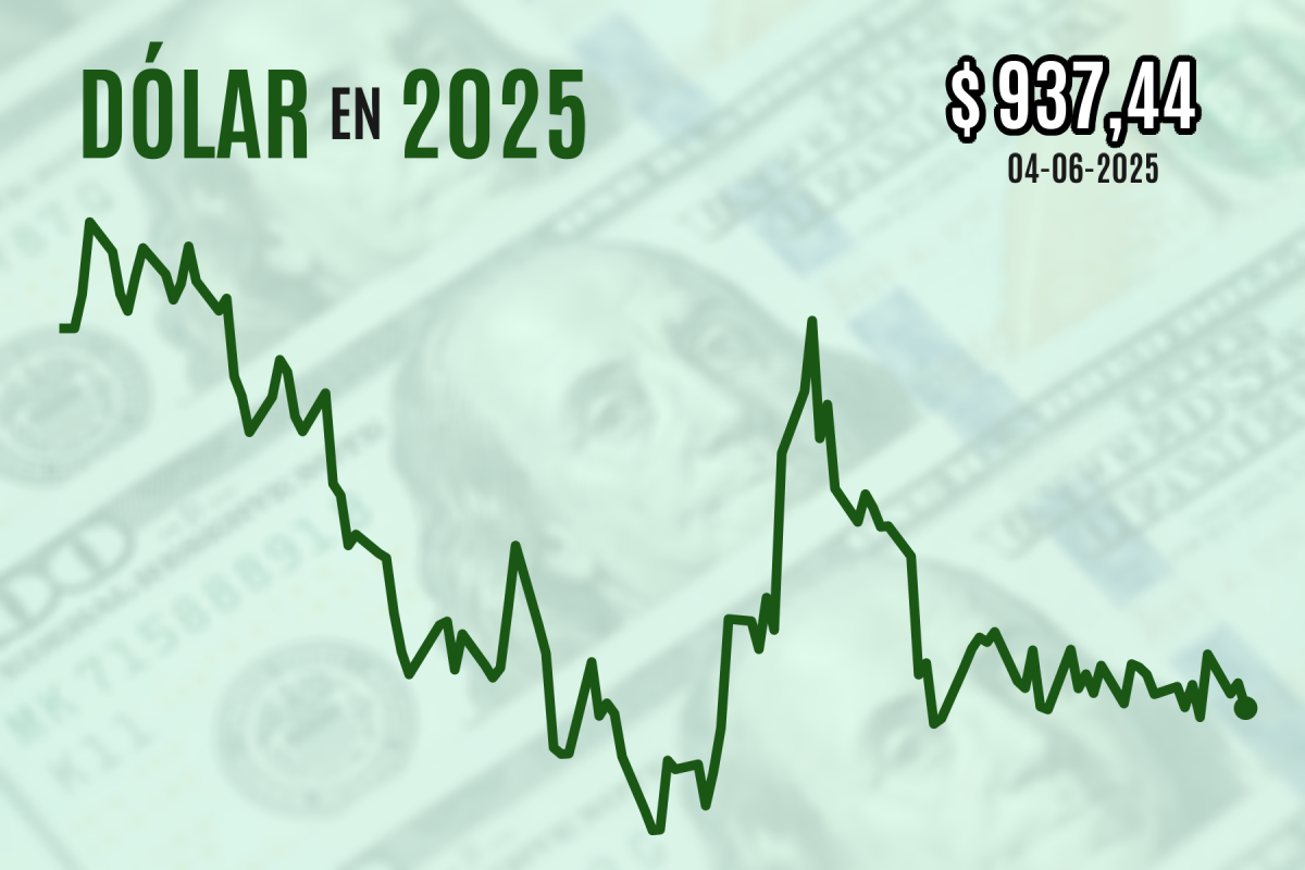 <p>Dólar cae y cierra por debajo de $ 940 tras renovadas señales de enfriamiento económico en EEUU</p>