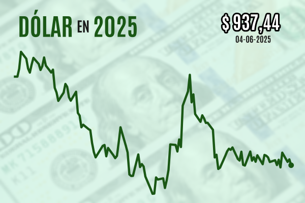 Dólar cae y cierra por debajo de $ 940 tras renovadas señales de enfriamiento económico en EEUU