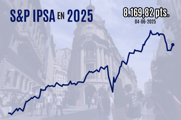 IPSA cierra con nueva alza a medida que regresan las compras de acciones chilenas tras una negativa semana