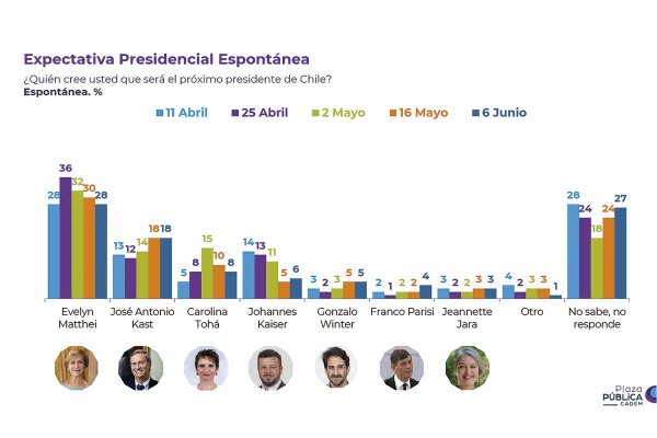 <p>Los sorpresivos resultados de la última encuesta Cadem antes de la primaria</p>