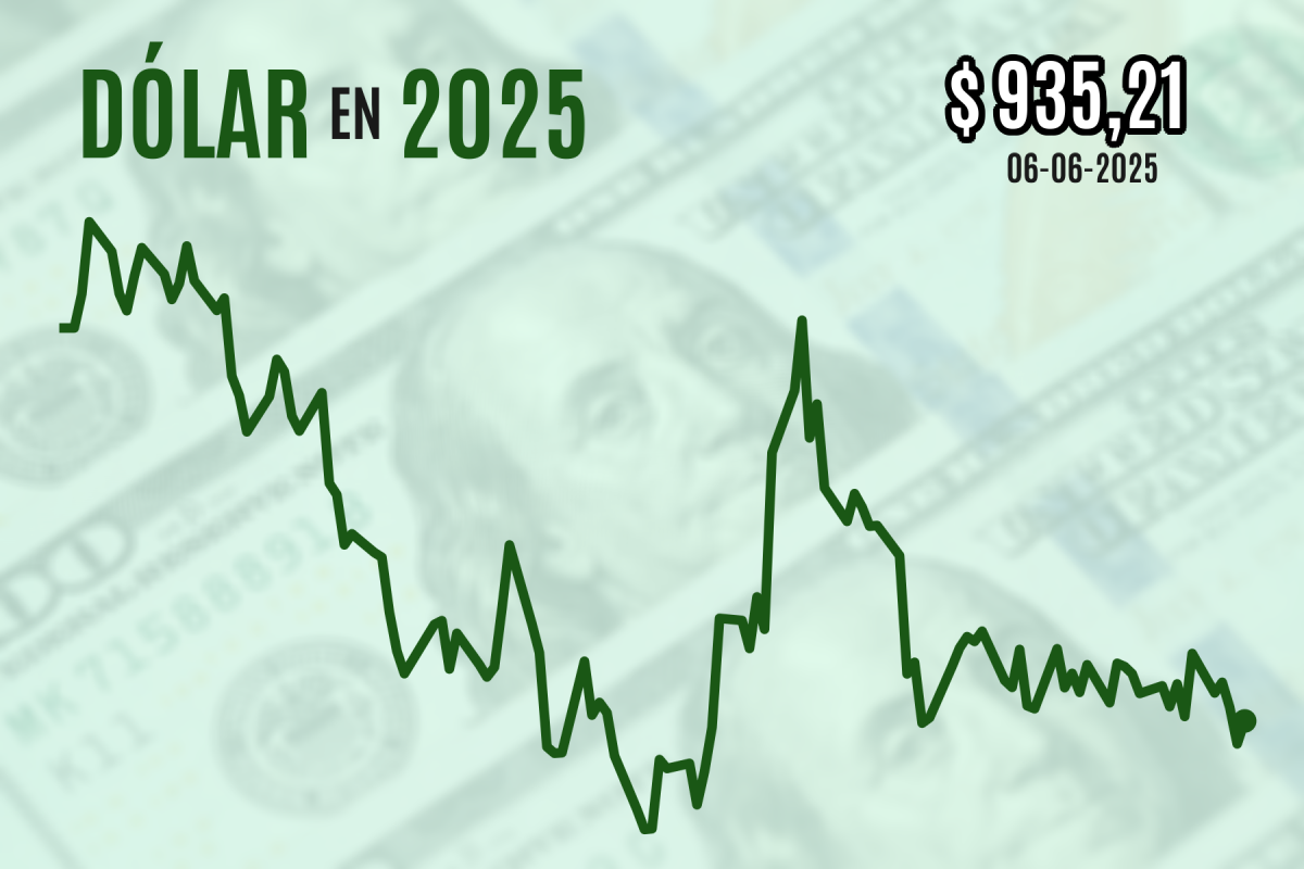 <p>Dólar cierra al alza cerca de $ 940 con mercados atentos a las conversaciones de China y EEUU en Londres</p>