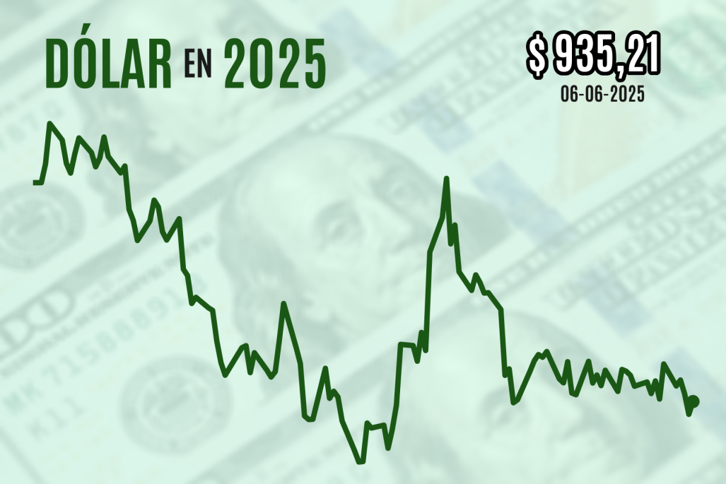 Dólar cierra al alza cerca de $940 ante negociaciones entre China y EEUU