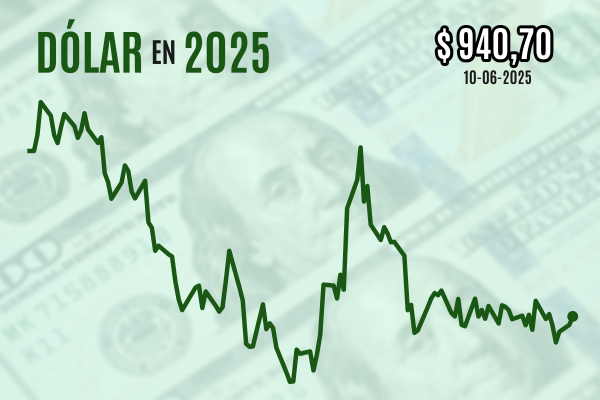 <p>Dólar cierra al alza por tercera vez con inversionistas atentos a las negociaciones comerciales entre China y EEUU</p>