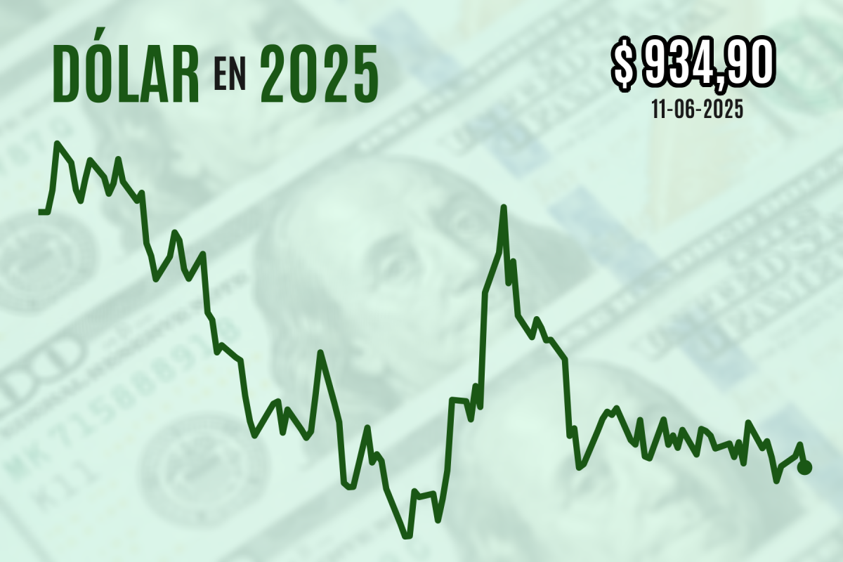 <p>Dólar cae y cierra bajo $ 940 tras datos de inflación menores a lo esperado en EEUU y el consenso logrado con China</p>
