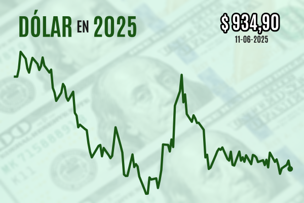 <p>Dólar cae y cierra bajo $ 940 tras datos de inflación menores a lo esperado en EEUU y el consenso logrado con China</p>