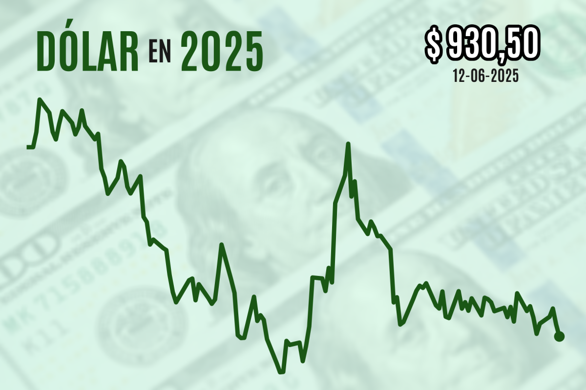 <p>Dólar cierra en su precio más bajo desde marzo luego que la divisa se hundiera en el plano internacional</p>
