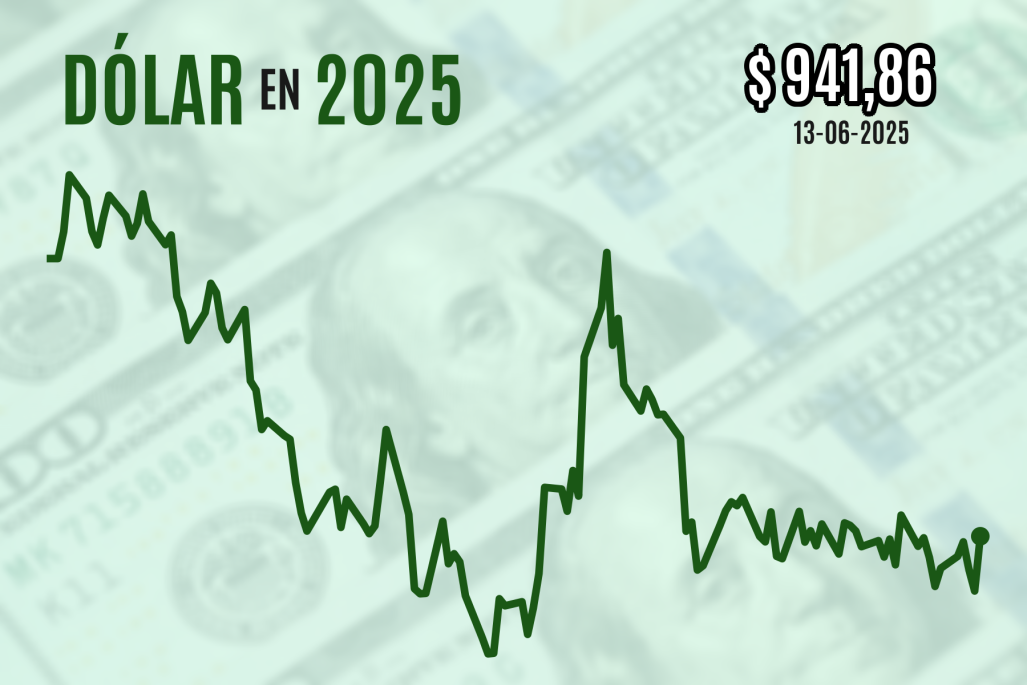 Dólar alcanza su mayor alza en dos meses por tensiones bélicas en Medio Oriente