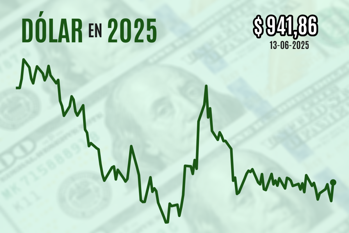 <p>Dólar cierra con su mayor alza en dos meses tras recrudecimiento de las tensiones bélicas en Medio Oriente</p>