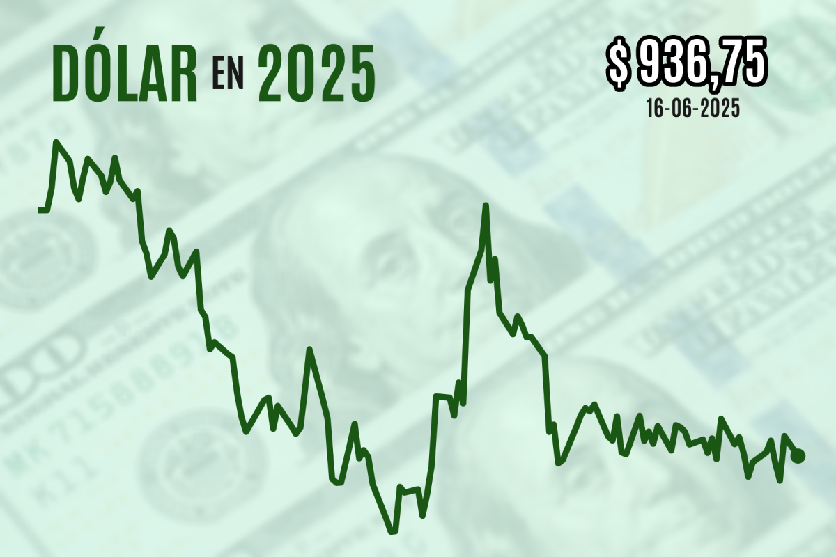 <p>Dólar cierra a la baja luego que disminuyeran las preocupaciones por el conflicto en Medio Oriente</p>