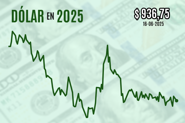 <p>Dólar cierra a la baja luego que disminuyeran las preocupaciones por el conflicto en Medio Oriente</p>