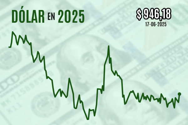 <p>Dólar cierra con alza de casi $ 10 a medida que crecen las tensiones por la guerra en Medio Oriente</p>