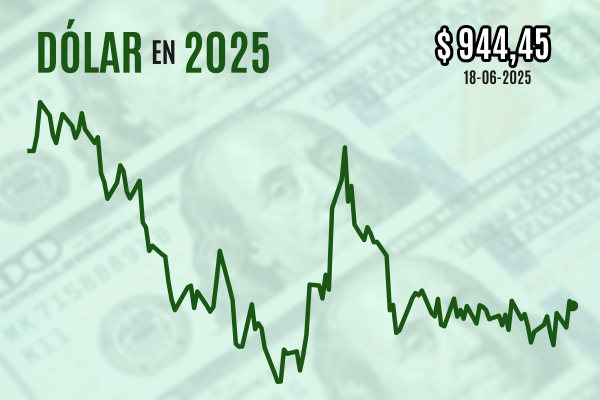 <p>Dólar se modera para cerrar con una leve caída tras proyecciones de la Fed y comentarios de Powell</p>