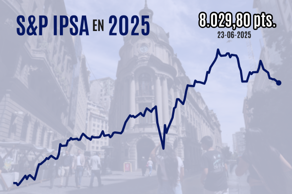 <p>IPSA cierra a la baja cerca de 8.000 puntos tras fin de semana largo y vaivén de tensiones en Medio Oriente</p>