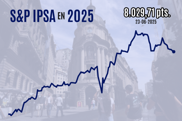 <p>IPSA cierra a la baja cerca de 8.000 puntos tras fin de semana largo y vaivén de tensiones en Medio Oriente</p>