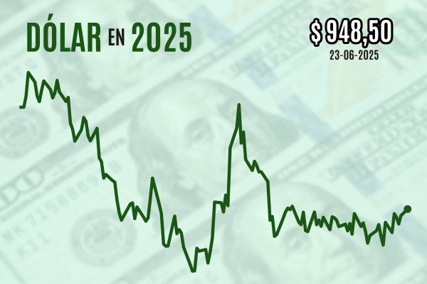<p>Dólar cierra al alza cerca de $ 950 tras represalias de Irán contra EEUU y fin de semana largo en Chile</p>
