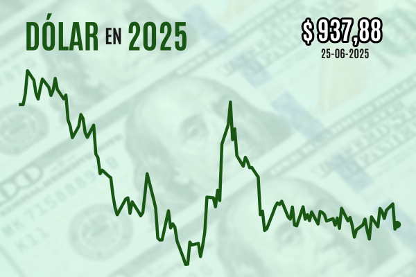 <p>Dólar cierra con leve alza pese a la escalada del cobre a niveles de US$ 5 por libra en el mercado Comex</p>