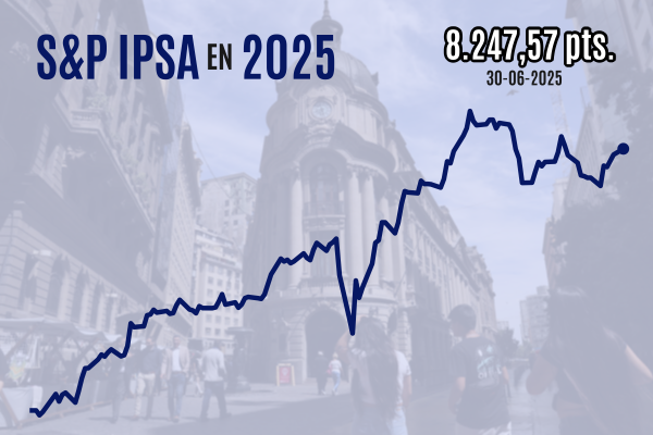 <p>Bolsa chilena logra su mayor racha de alzas mensuales desde 1991 y Wall Street anota un nuevo máximo histórico</p>