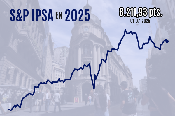 <p>IPSA cierra a la baja y Wall Street termina mixto tras la aprobación del proyecto fiscal de Trump en el Senado estadounidense</p>